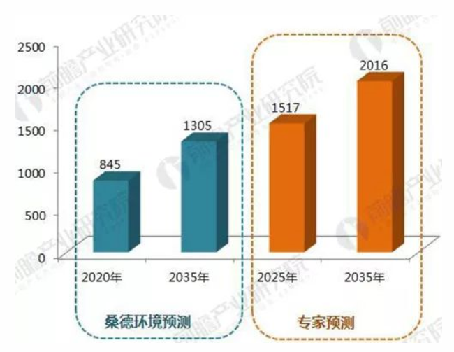 農村污水處理前景預測