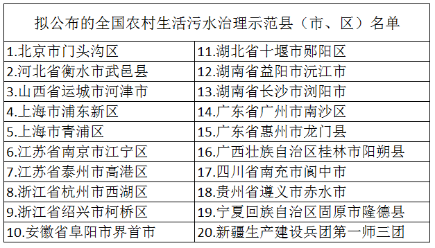 2020年布全國農(nóng)村生活污水治理示范縣(市、區(qū))名單