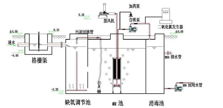 生活污水處理成套設(shè)備結(jié)構(gòu)