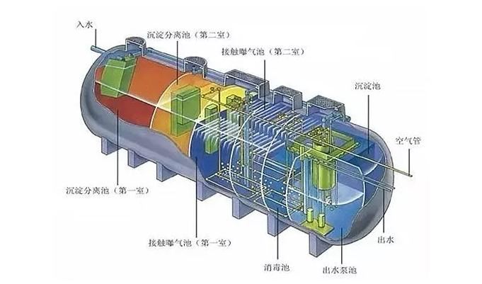 污水處理凈化槽優(yōu)勢(shì)明顯，難怪農(nóng)村地區(qū)都在用！