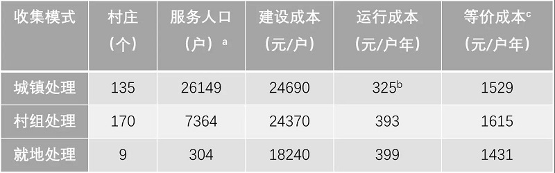 農(nóng)村污水處理工程花多少錢才合適？專業(yè)生活污水處理設備廠家告訴您