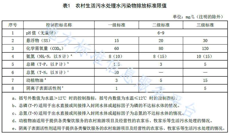 青海農(nóng)村生活污水處理排放標(biāo)準(zhǔn)DB 63T 1777—2020