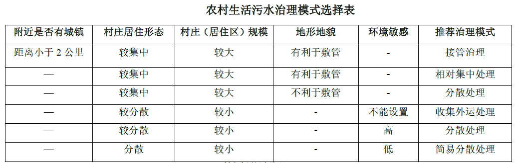 農(nóng)村生活污水治理模式選擇表，值得收藏！