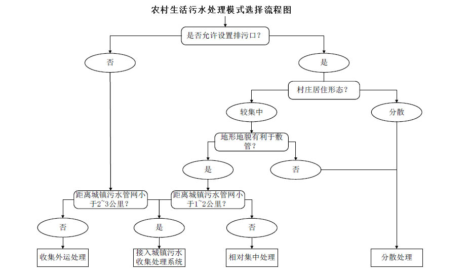 農(nóng)村生活污水治理模式選擇流程圖，值得收藏！