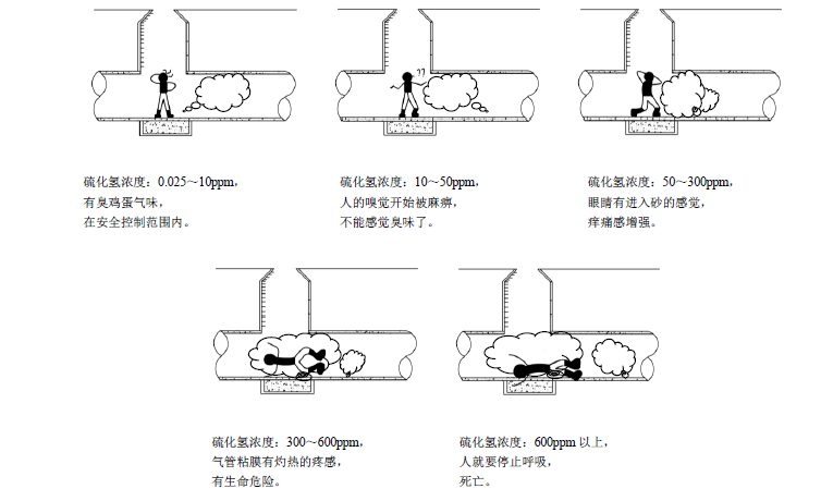 生活污水處理-硫化氫中毒示意圖