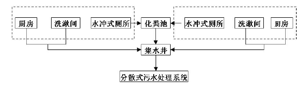 農村分散式污水收集系統(tǒng)示意圖