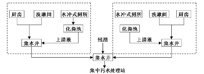 農村集中式污水收集系統(tǒng)