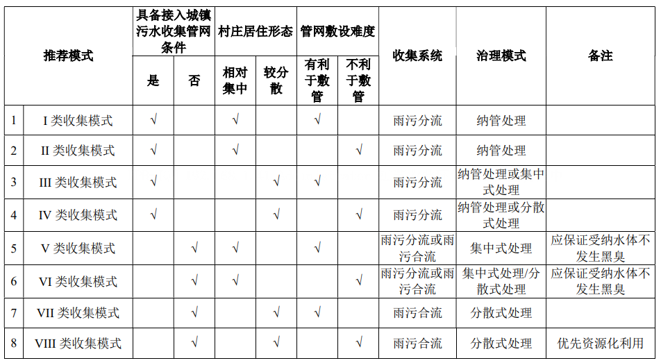 江西省農(nóng)村生活污水收集模式