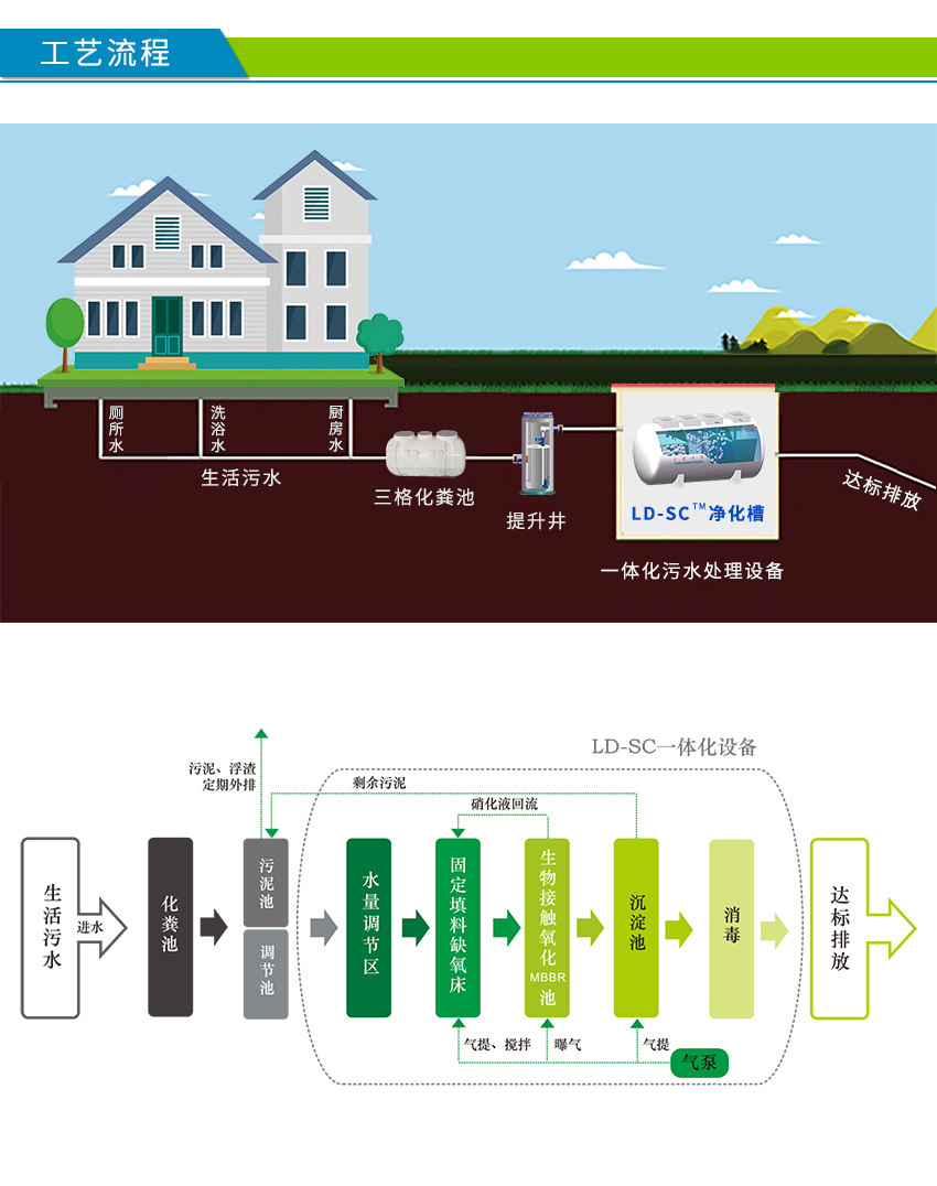 微動力農(nóng)村污水處理設(shè)備工藝流程圖