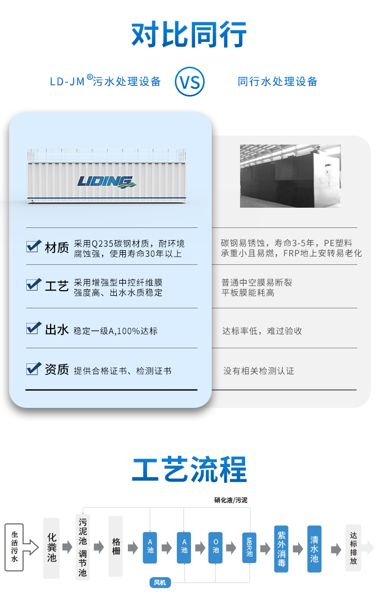 城鎮(zhèn)一體化污水處理設(shè)備同行對(duì)比